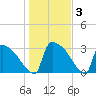 Purrysburg Landing tide chart for Friday, January 3, 2025