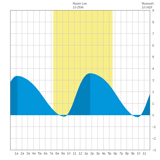 Purrysburg Landing tide chart for Saturday, January 4, 2025