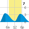 Purrysburg Landing tide chart for Tuesday, January 7, 2025