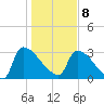 Purrysburg Landing tide chart for Wednesday, January 8, 2025