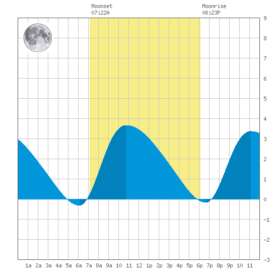 Purrysburg Landing tide chart for Wednesday, February 12, 2025