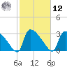 Purrysburg Landing tide chart for Wednesday, February 12, 2025