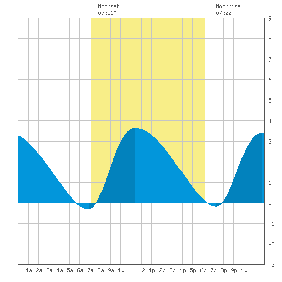 Purrysburg Landing tide chart for Thursday, February 13, 2025