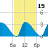 Purrysburg Landing tide chart for Saturday, February 15, 2025