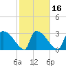 Purrysburg Landing tide chart for Sunday, February 16, 2025