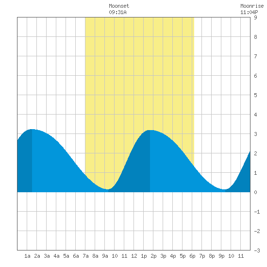 Purrysburg Landing tide chart for Monday, February 17, 2025