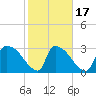 Purrysburg Landing tide chart for Monday, February 17, 2025