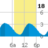 Purrysburg Landing tide chart for Tuesday, February 18, 2025