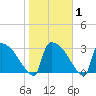 Purrysburg Landing tide chart for Saturday, February 1, 2025