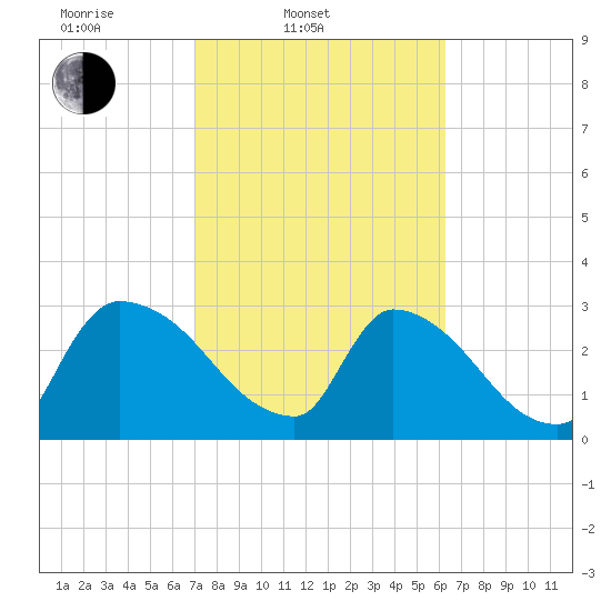 Purrysburg Landing tide chart for Thursday, February 20, 2025
