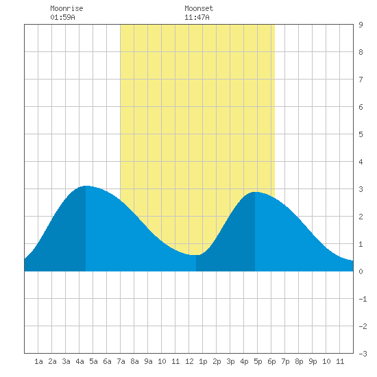 Purrysburg Landing tide chart for Friday, February 21, 2025