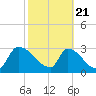 Purrysburg Landing tide chart for Friday, February 21, 2025