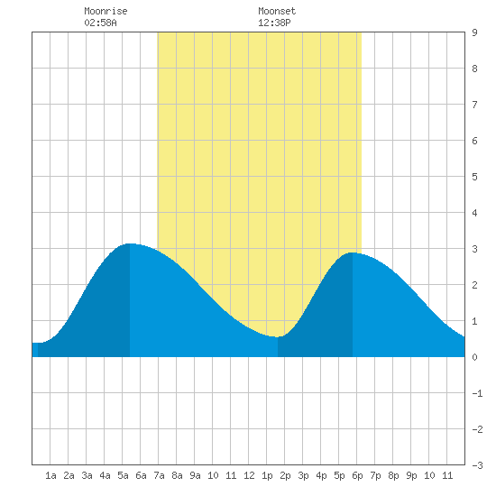 Purrysburg Landing tide chart for Saturday, February 22, 2025