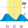 Purrysburg Landing tide chart for Saturday, February 22, 2025