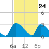Purrysburg Landing tide chart for Monday, February 24, 2025