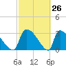 Purrysburg Landing tide chart for Wednesday, February 26, 2025
