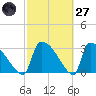 Purrysburg Landing tide chart for Thursday, February 27, 2025