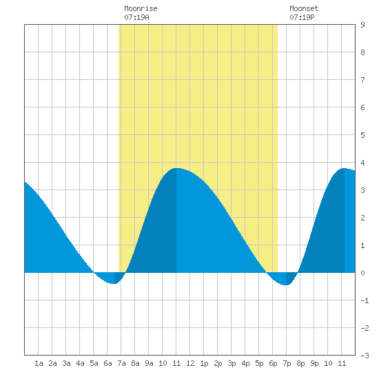 Purrysburg Landing tide chart for Friday, February 28, 2025