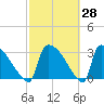 Purrysburg Landing tide chart for Friday, February 28, 2025