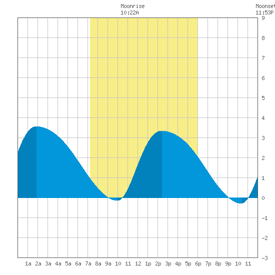 Purrysburg Landing tide chart for Monday, February 3, 2025