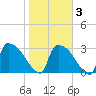 Purrysburg Landing tide chart for Monday, February 3, 2025