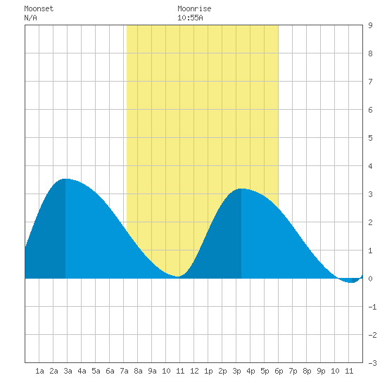 Purrysburg Landing tide chart for Tuesday, February 4, 2025