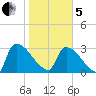 Purrysburg Landing tide chart for Wednesday, February 5, 2025