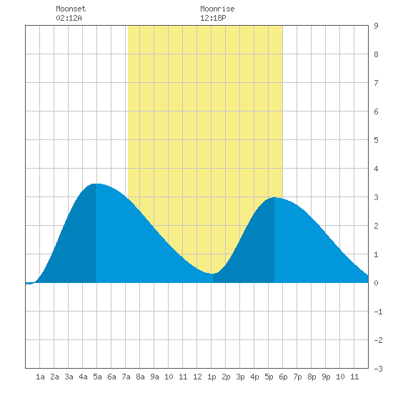 Purrysburg Landing tide chart for Thursday, February 6, 2025