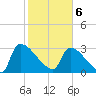 Purrysburg Landing tide chart for Thursday, February 6, 2025