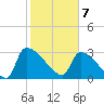 Purrysburg Landing tide chart for Friday, February 7, 2025