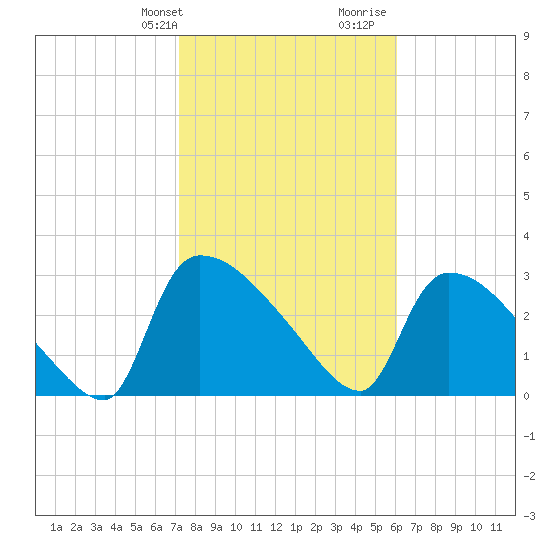 Purrysburg Landing tide chart for Sunday, February 9, 2025