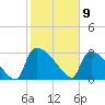 Purrysburg Landing tide chart for Sunday, February 9, 2025