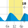 Purrysburg Landing tide chart for Monday, March 10, 2025