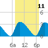 Purrysburg Landing tide chart for Tuesday, March 11, 2025