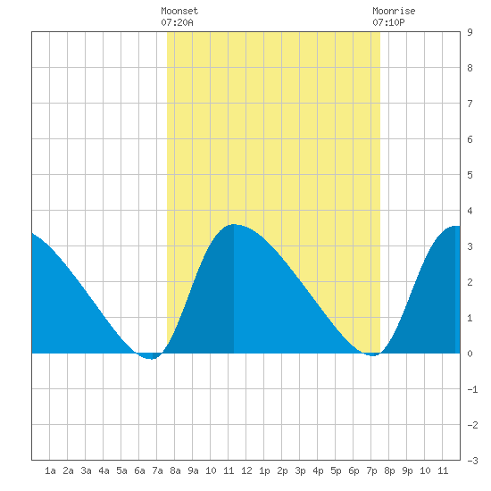 Purrysburg Landing tide chart for Thursday, March 13, 2025