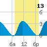 Purrysburg Landing tide chart for Thursday, March 13, 2025