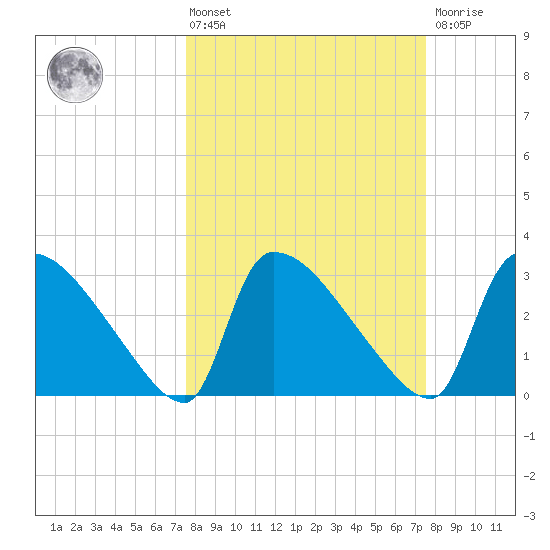 Purrysburg Landing tide chart for Friday, March 14, 2025