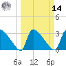 Purrysburg Landing tide chart for Friday, March 14, 2025