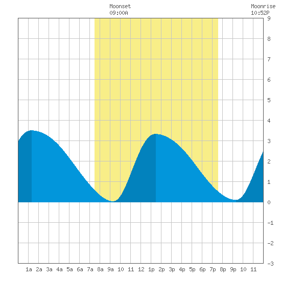 Purrysburg Landing tide chart for Monday, March 17, 2025