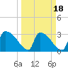 Purrysburg Landing tide chart for Tuesday, March 18, 2025