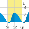 Purrysburg Landing tide chart for Saturday, March 1, 2025