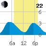 Purrysburg Landing tide chart for Saturday, March 22, 2025