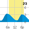 Purrysburg Landing tide chart for Sunday, March 23, 2025