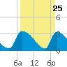 Purrysburg Landing tide chart for Tuesday, March 25, 2025