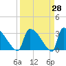 Purrysburg Landing tide chart for Friday, March 28, 2025