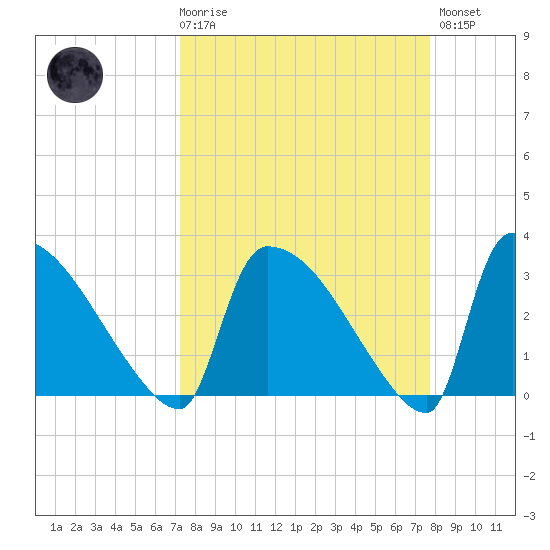Purrysburg Landing tide chart for Saturday, March 29, 2025