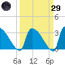 Purrysburg Landing tide chart for Saturday, March 29, 2025