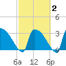Purrysburg Landing tide chart for Sunday, March 2, 2025