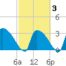 Purrysburg Landing tide chart for Monday, March 3, 2025