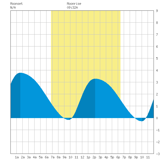 Purrysburg Landing tide chart for Tuesday, March 4, 2025